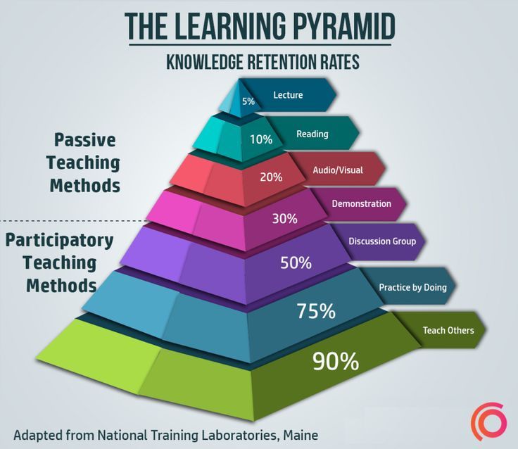 The learning pyramid demonstrating passive teaching methods and participatory teaching methods and percentages of knowledge retention rates across several different categories
